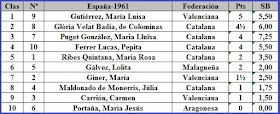VII Campeonato femenino de ajedrez de España, clasificación después de la 5ª ronda