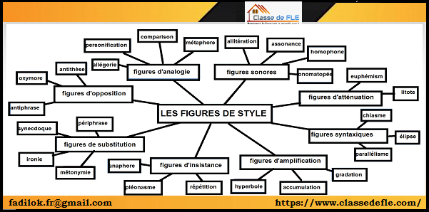 Classe De Fle Les Figures De Styles