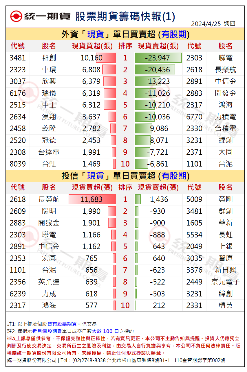 股票期貨盤後籌碼1