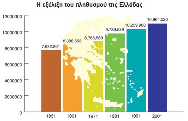 Ο πληθυσμός της Ελλάδας - από το https://idaskalos.blogspot.com