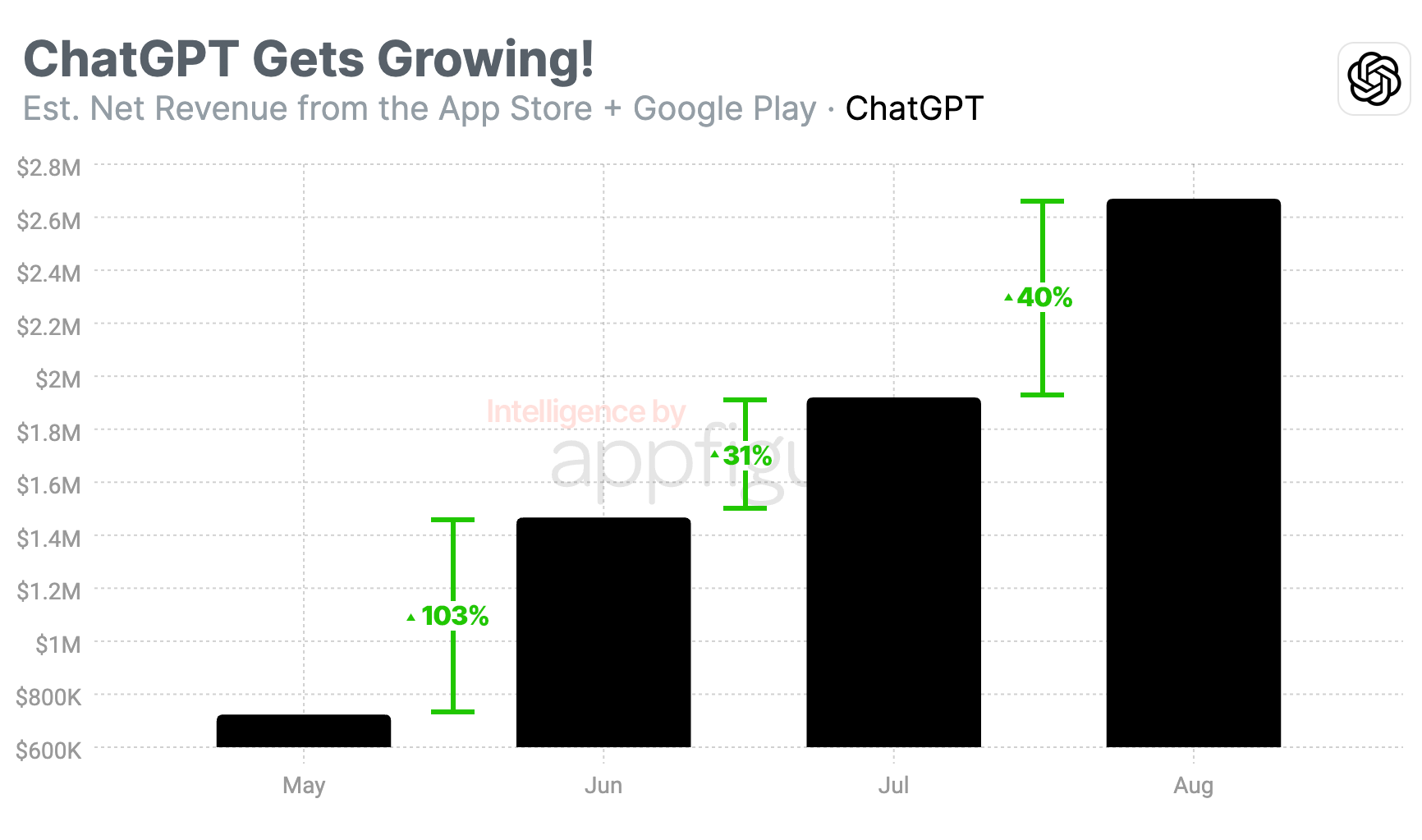 ChatGPT's Mobile Revenue Grew 38% in August