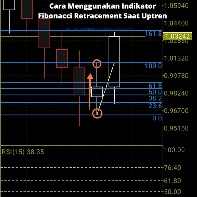 Cara Menggunakan Indikator Fibonacci Retracement saat Uptrend