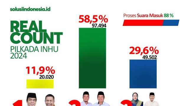 Didukung UAS, Paslon Ade Agus- Hendrizal Unggul 58 Persen Dalam Hitungan Cepat