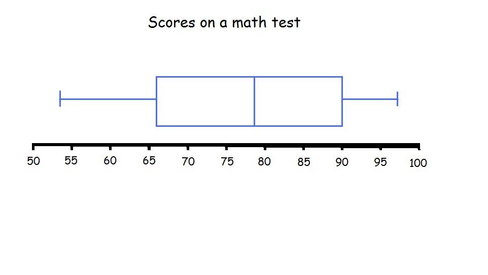 Box Plot - Create Box And Whisker Plot