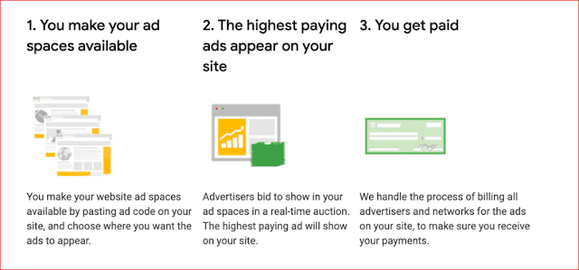 Insert an advertisement code in between your content, advertisers will bid to be the highest payer to show on your site and you get paid.