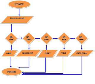 Sistem Informasi Akuntansi: CONTOH FLOWCHART PEMBELIAN