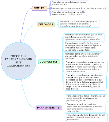 Resultado de imagem para tipos de palabras