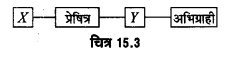 Solutions Class 12 भौतिकी विज्ञान-II Chapter-7 (संचार व्यवस्था)