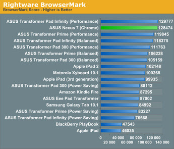 Google Nexus 7 Tablet Benchmark Results