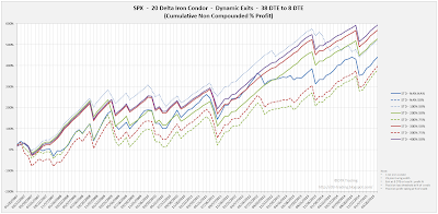 Iron Condor Equity Curves SPX 38 DTE 20 Delta Risk:Reward Exits