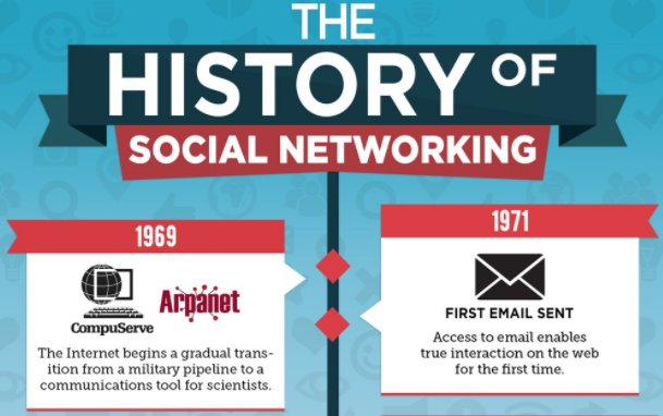 The History Of Social Networking [Infographic]