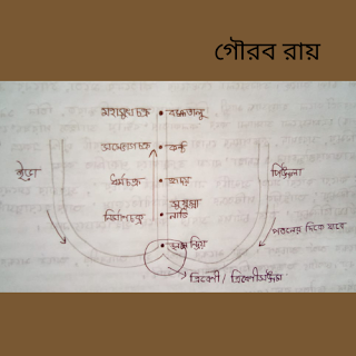 চর্যাপদের ধর্মমত বা ধর্মতত্ত্ব ও সাধনতত্ত্ব সম্পর্কে আলোচনা করো! চর্যাপদ রচনার পরিপ্রেক্ষিত আলোচনা করো!