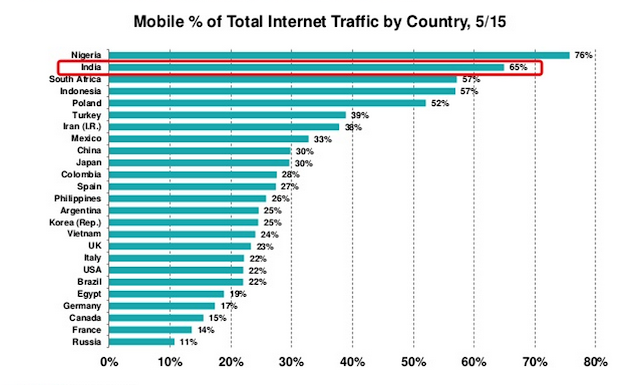 "global mobile internet traffic ranking of top 20 nations"