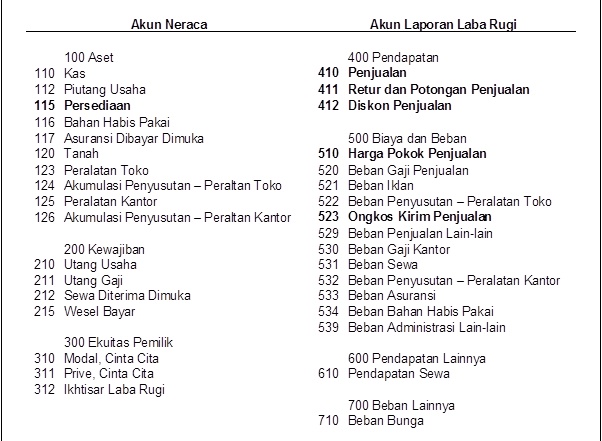  Akuntansi Untuk Perusahaan Dagang dan Contoh Soal - Modul Makalah