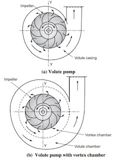 Centrifugal pump working principle, centrifugal pump parts, what is a centrifugal pumps, centrifugal pump principle, centrifugal pump applications, Casing in Centrifugal Pump