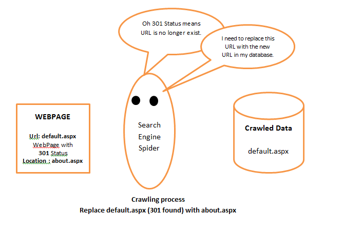 Http code 301