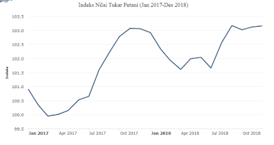 Daya Beli Petani 2018