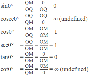 Trigonometric ratios of 0°:  sin0° = "QM" /"OQ"  = "0" /"OQ"  = 0      cosec0° = "OQ" /"QM"  = "OQ" /"0"  = ∞ (undefined)     cos0°	= "OM" /"OQ"  = "OM" /"OM"  = 1      sec0° = "OQ" /"OM"  = "OM" /"OM"  = 1       tan0° = "QM" /"OM"  = "0" /"OM"  = 0        cot0°	= "OM" /"QM"  = "OM" /"0"  = ∞ (undefined)