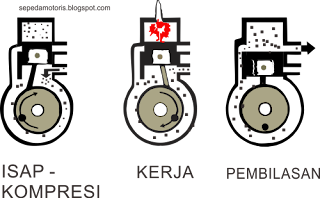 Cara Kerja Mesin 2 Tak 