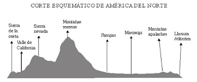 Corte esquemático de América del Norte