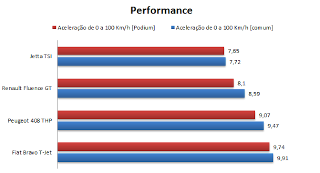 Jetta TSI x Fiat Bravo T-Jet x Fluence GT x Peugeot 408 THP