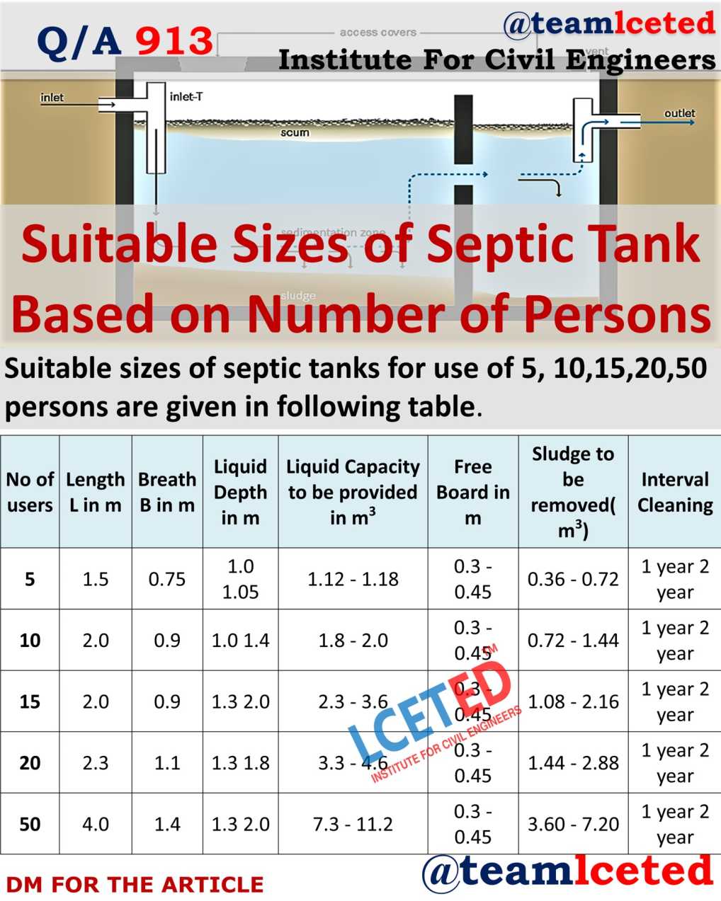 Sizes of Septic Tank Based on Number of Persons