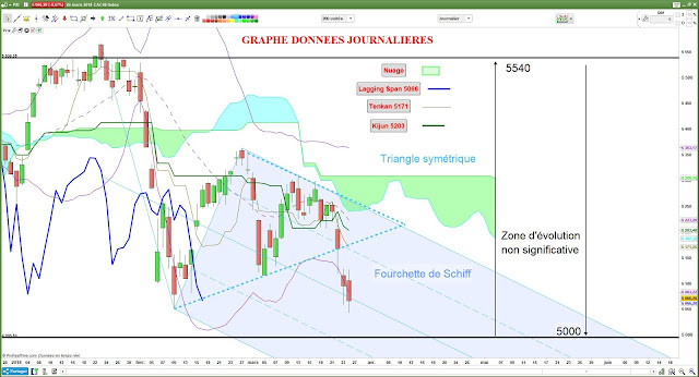 Analyse technique CAC40 (26/03/18)