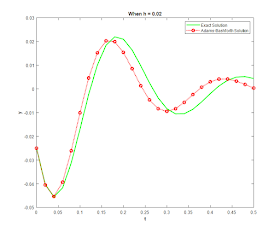 Showing results for Adams-Bashforth method when step is 0.02