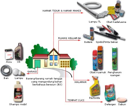 Sebutkan contoh  limbah  bahan  berbahaya dan beracun B3 