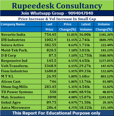 Price Increase & Vol Increase In Small Cap