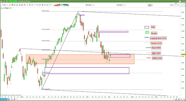 Analyse chartiste #cac40 $cac [03/07/18]