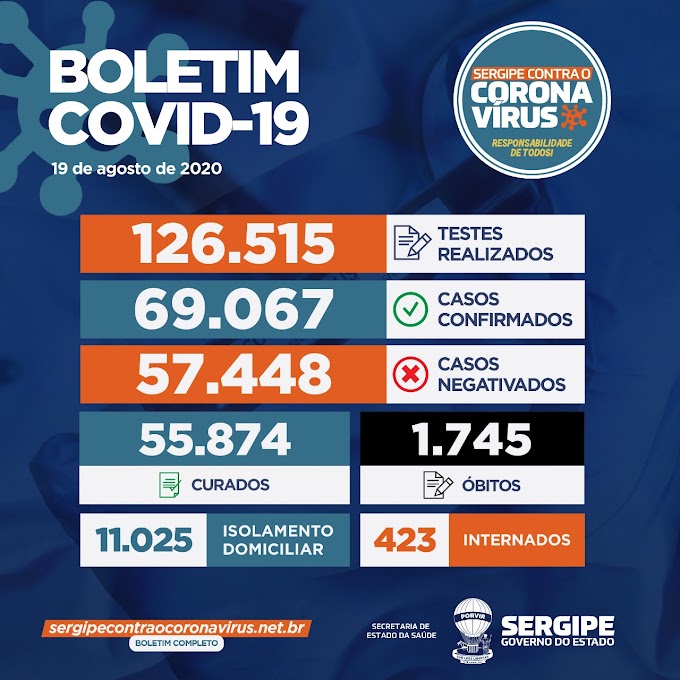 Sergipe registra 373 novos casos de Covid-19 e mais 16 mortes que estavam em investigação