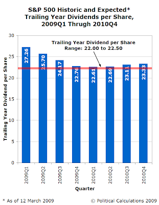 S&P 500 Expected Trailing Year Dividends per Share, 12 March 2009