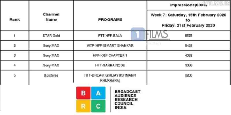 Bala WTP TRP Ratings