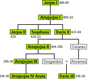 Genealogía Persa. Desde Darío