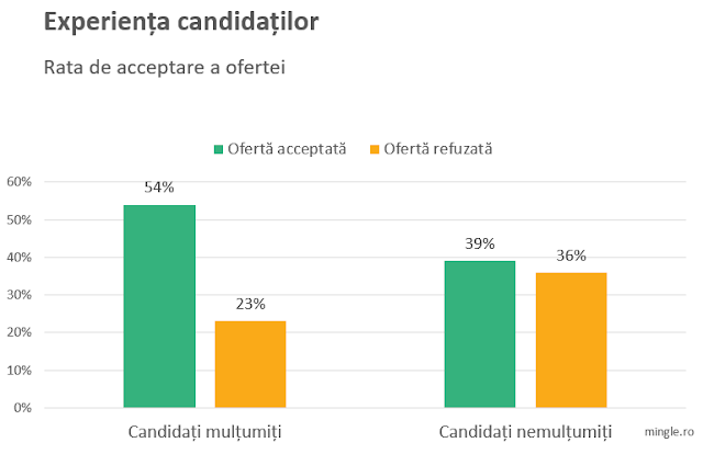 candidate experience, experienta candidatilor