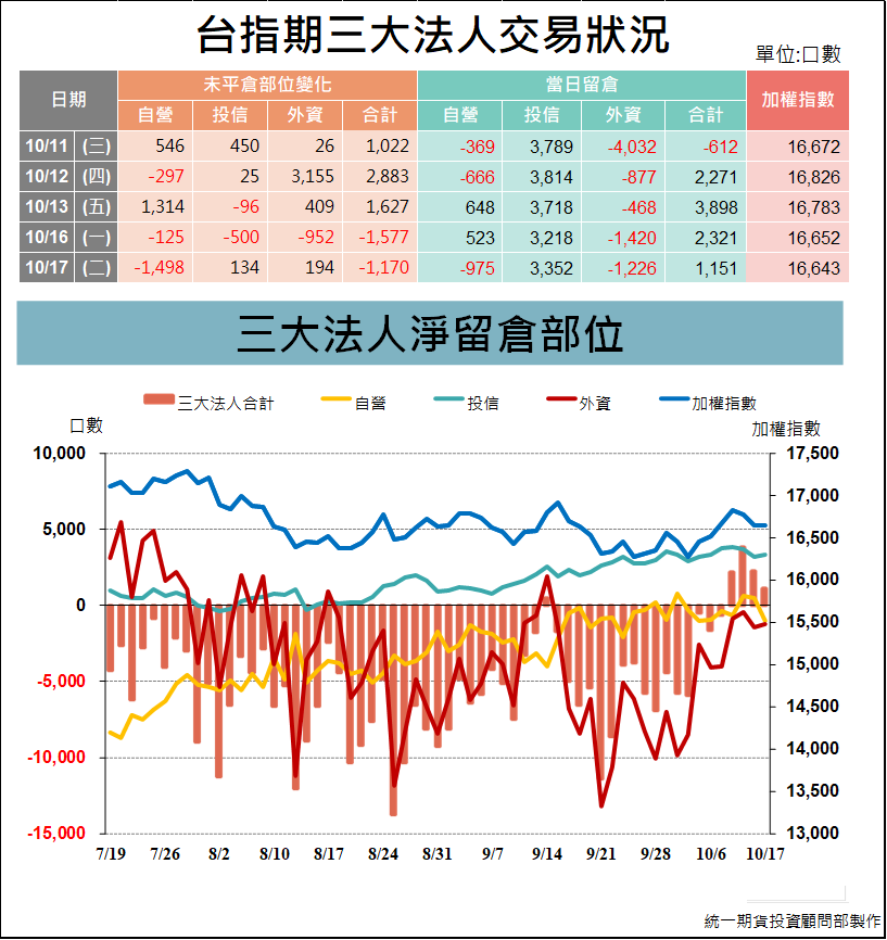 台指期貨三大法人_交易狀況 (統一期貨)