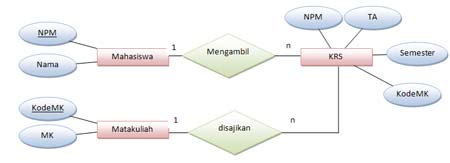 ERD DALAM PERBANKAN