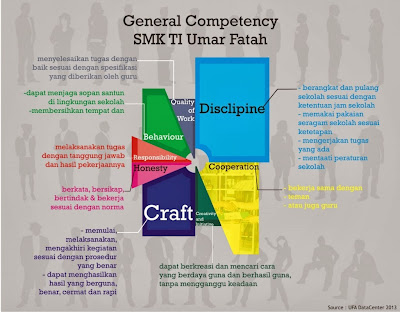 Infographic Kompetensi Umum SMK Umar Fatah Rembang