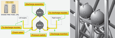 Boeing 777 Aircraft Fire Detection and Extinguishing System