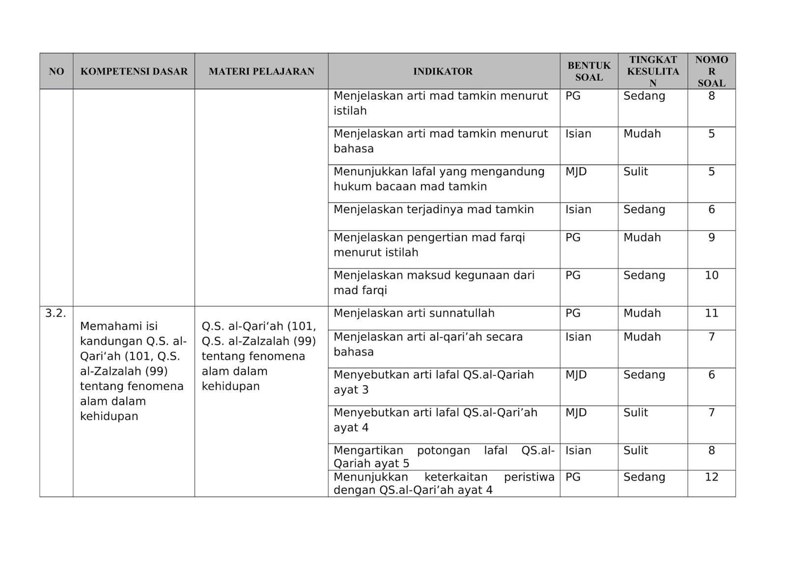 Berikut ini penulis sajikan Soal LatihanYang Di rangkum Untuk Pengunjung   soal uas pkn kelas 6 kurikulum 2013 tahun soal uas pkn kelas 6kurikulum 2013 tahun kisi kisi soal