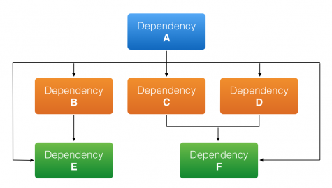 dependency preview