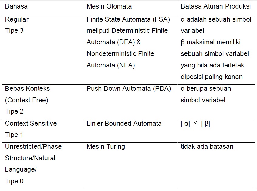 Blognya mas rifky: Teori Bahasa Dan Otomata