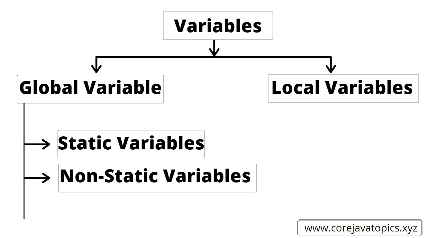 types of Variables in Java