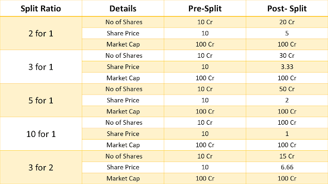 Split Ratio's