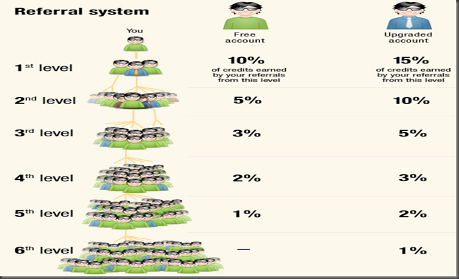 EasyHits4u referral System