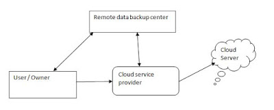 Extended Cloud Security for Trust-Based Cloud Service Providers by Dr. S. Geetharani and R. Danithomas
