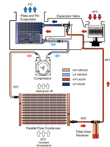 automotive air conditioning equipment