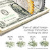 WHY THE DOLLAR´S REIGN IS NEAR AN END / THE WALL STREET JOURNAL FOREIGN EXCHANGE REPORT ( A MUST READ )