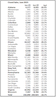 Closed Sales June 2023